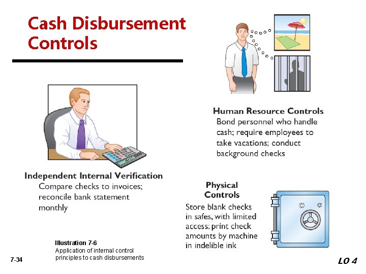 Cash Disbursement Controls 7 -34 Illustration 7 -6 Application of internal control principles to