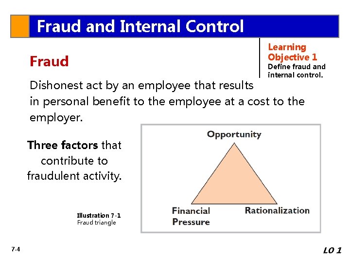 Fraud and Internal Control Learning Objective 1 Fraud Define fraud and internal control. Dishonest