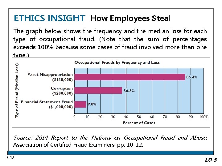 ETHICS INSIGHT How Employees Steal The graph below shows the frequency and the median