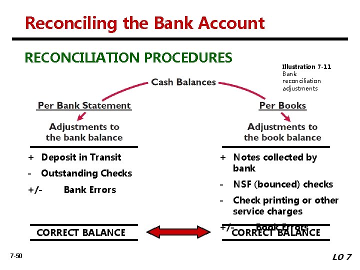 Reconciling the Bank Account RECONCILIATION PROCEDURES + Deposit in Transit - Outstanding Checks +/-