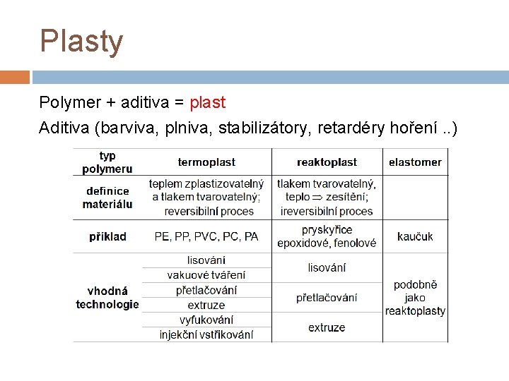 Plasty Polymer + aditiva = plast Aditiva (barviva, plniva, stabilizátory, retardéry hoření. . )