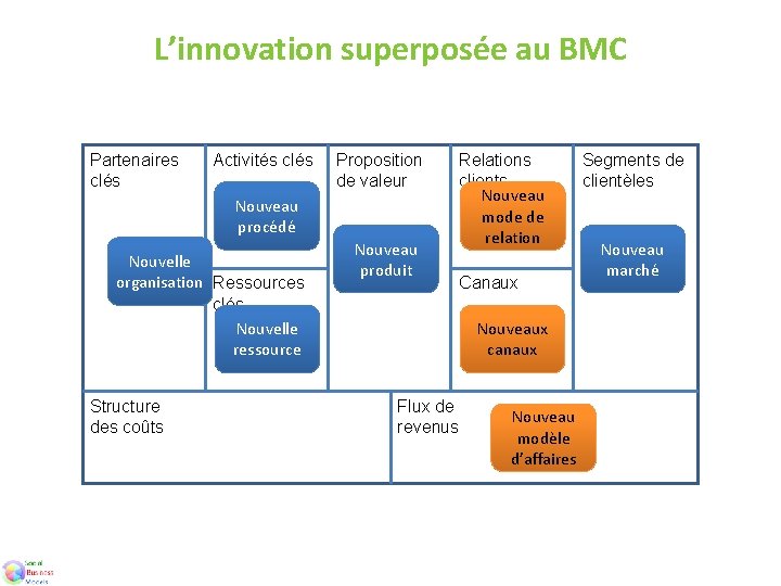L’innovation superposée au BMC Partenaires clés Activités clés Proposition de valeur Nouveau procédé Nouvelle