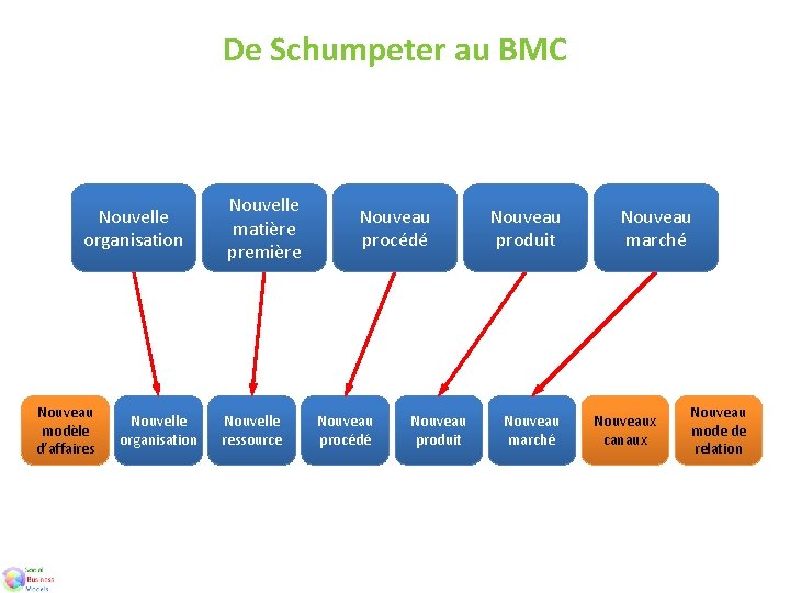 De Schumpeter au BMC Nouvelle organisation Nouveau modèle d’affaires Nouvelle organisation Nouvelle matière première