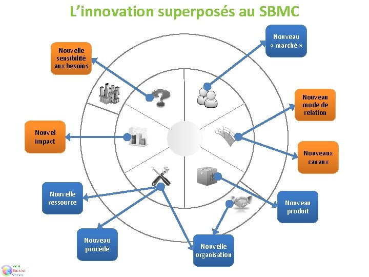 L’innovation superposés au SBMC Nouveau « marché » Nouvelle sensibilité aux besoins Nouveau mode