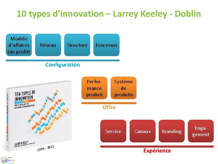 10 types d’innovation – Larrey Keeley - Doblin Modèle d’affaires (de profit) Réseau Structure