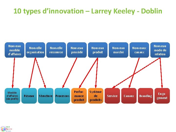 10 types d’innovation – Larrey Keeley - Doblin Nouveau modèle d’affaires Modèle d’affaires (de