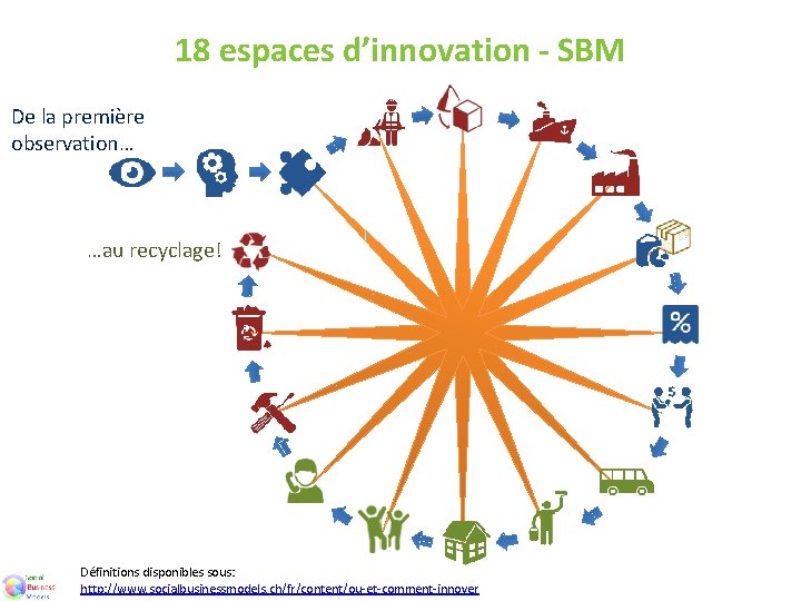 18 espaces d’innovation - SBM De la première observation… …au recyclage! Définitions disponibles sous: