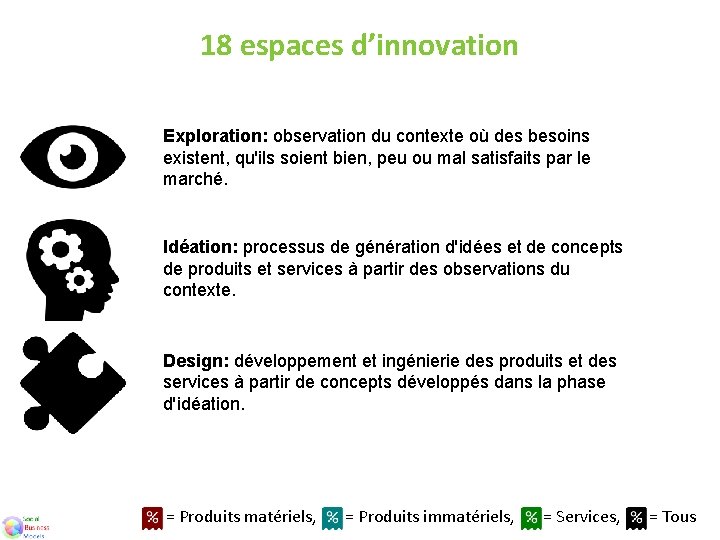 18 espaces d’innovation Exploration: observation du contexte où des besoins existent, qu'ils soient bien,