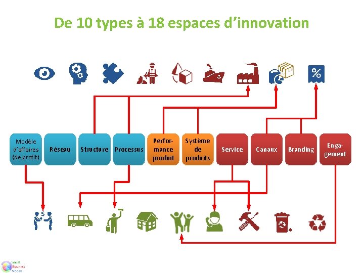De 10 types à 18 espaces d’innovation Modèle d’affaires (de profit) Réseau Structure Processus