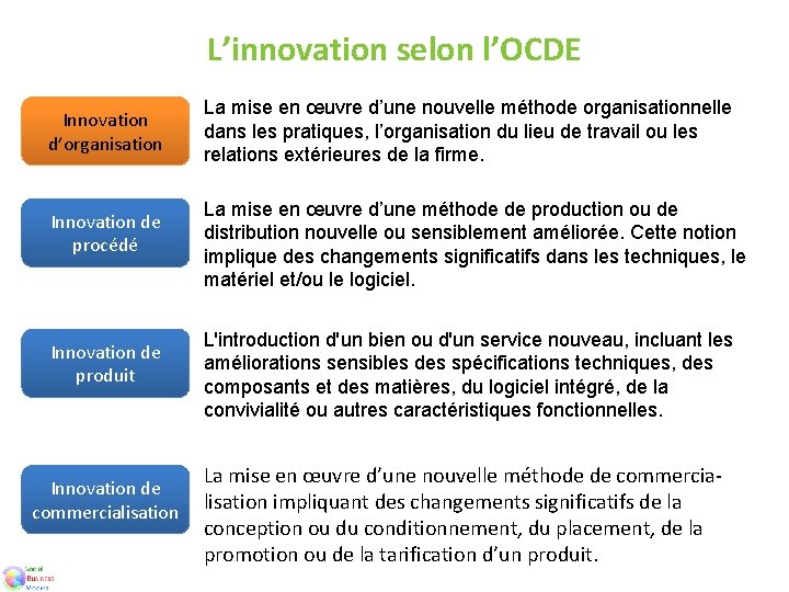L’innovation selon l’OCDE Innovation d’organisation Innovation de procédé Innovation de produit Innovation de commercialisation