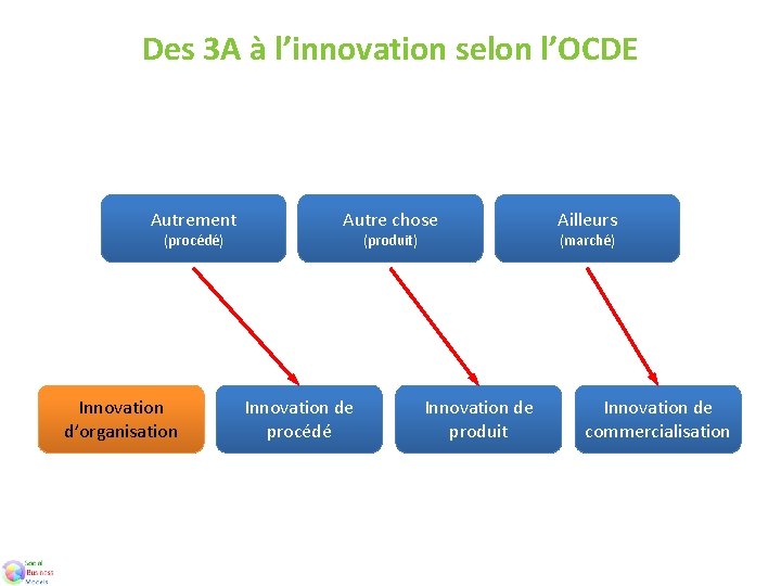 Des 3 A à l’innovation selon l’OCDE Autrement (procédé) Innovation d’organisation Autre chose (produit)