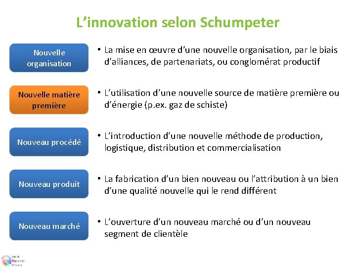 L’innovation selon Schumpeter Nouvelle organisation • La mise en œuvre d’une nouvelle organisation, par