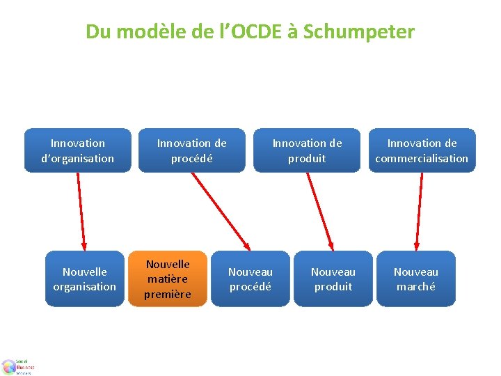 Du modèle de l’OCDE à Schumpeter Innovation d’organisation Nouvelle organisation Innovation de procédé Nouvelle