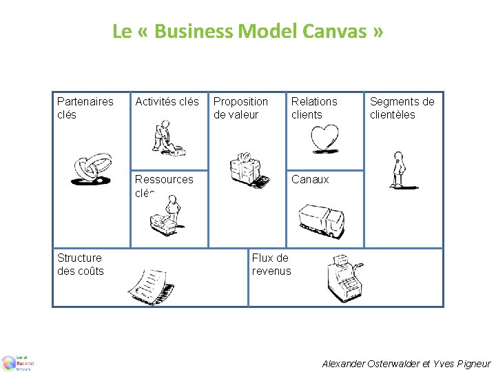 Le « Business Model Canvas » Partenaires clés Activités clés Ressources clés Structure des