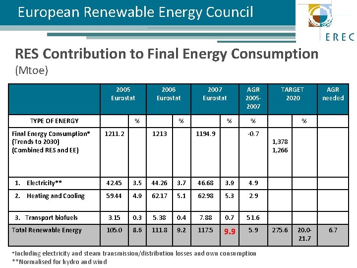European Renewable Energy Council RES Contribution to Final Energy Consumption (Mtoe) 2005 Eurostat TYPE European Renewable Energy Council RES Contribution to Final Energy Consumption (Mtoe) 2005 Eurostat TYPE