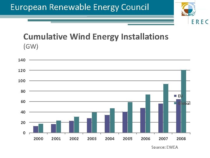 European Renewable Energy Council Cumulative Wind Energy Installations (GW) 140 120 100 80 EU European Renewable Energy Council Cumulative Wind Energy Installations (GW) 140 120 100 80 EU
