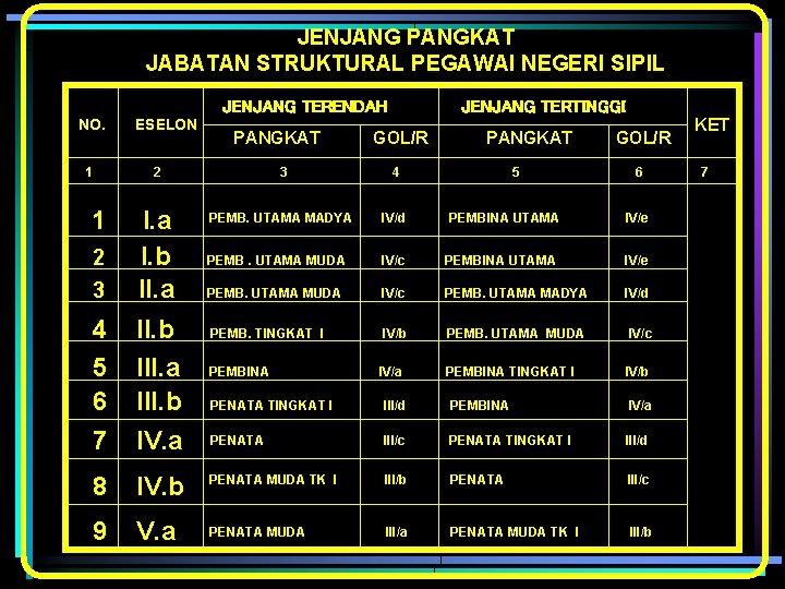 JENJANG PANGKAT JABATAN STRUKTURAL PEGAWAI NEGERI SIPIL JENJANG TERENDAH NO. 1 ESELON PANGKAT JENJANG