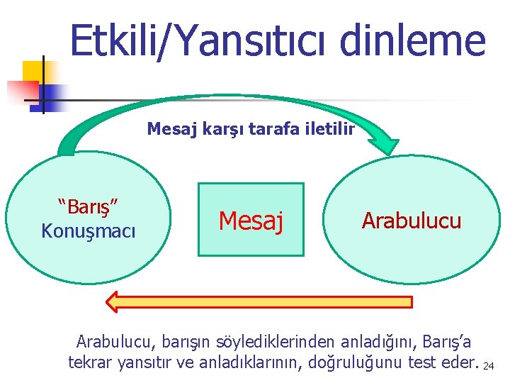 Etkili/Yansıtıcı dinleme Mesaj karşı tarafa iletilir “Barış” Konuşmacı Mesaj Arabulucu, barışın söylediklerinden anladığını, Barış’a