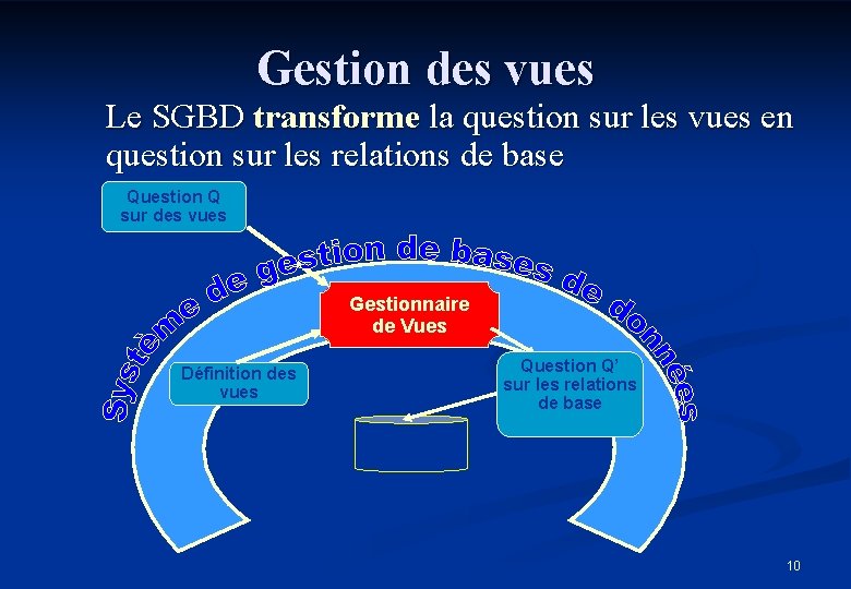 Gestion des vues Le SGBD transforme la question sur les vues en question sur