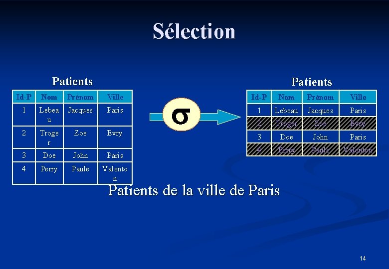 Sélection Patients Id-P Nom Prénom Ville 1 Lebea u Jacques Paris 2 Troge r