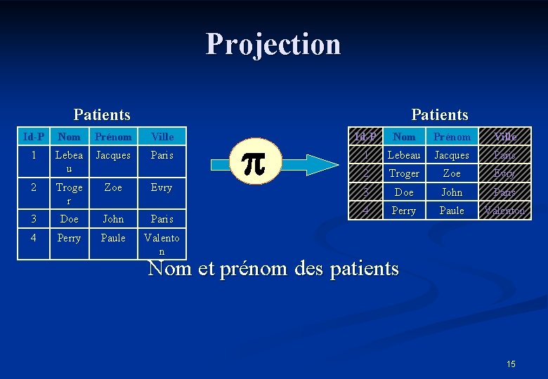 Projection Patients Id-P Nom Prénom Ville 1 Lebea u Jacques Paris 2 Troge r