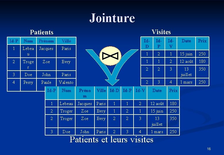 Jointure Visites Patients Id-P Nom Prénom Ville 1 Lebea u Jacques Paris Troge r