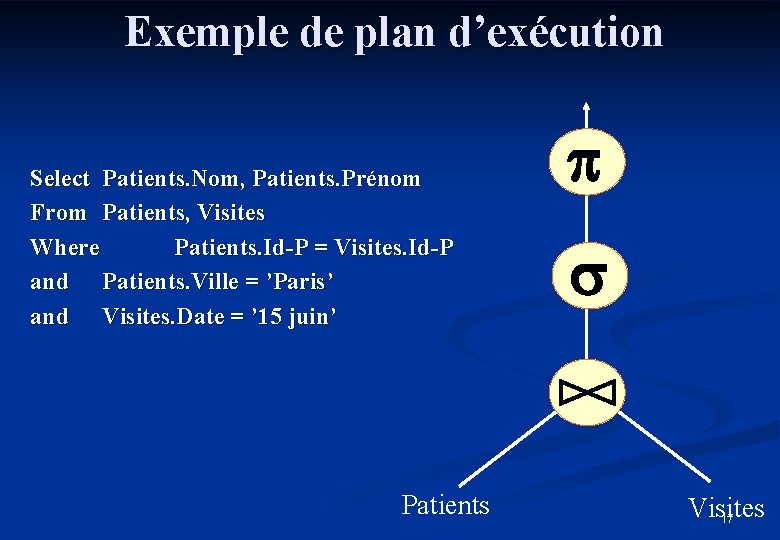 Exemple de plan d’exécution Select Patients. Nom, Patients. Prénom From Patients, Visites Where Patients.
