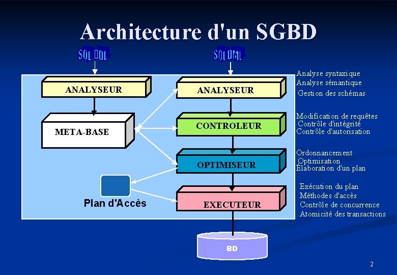 Architecture d'un SGBD ANALYSEUR META-BASE ANALYSEUR CONTROLEUR OPTIMISEUR Plan d'Accès EXECUTEUR Analyse syntaxique Analyse