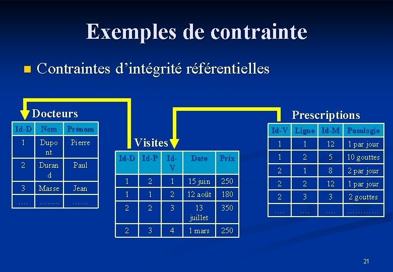 Exemples de contrainte n Contraintes d’intégrité référentielles Docteurs Id-D Nom Prénom 1 Dupo nt