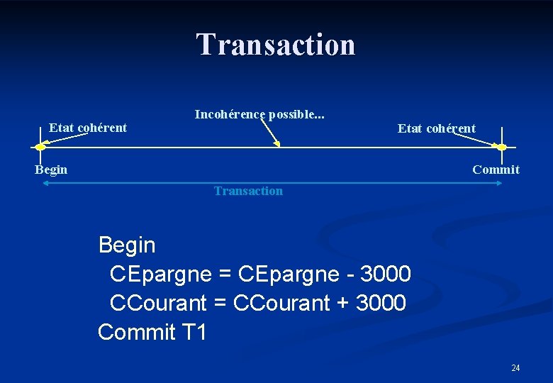 Transaction Etat cohérent Incohérence possible. . . Etat cohérent Begin Commit Transaction Begin CEpargne