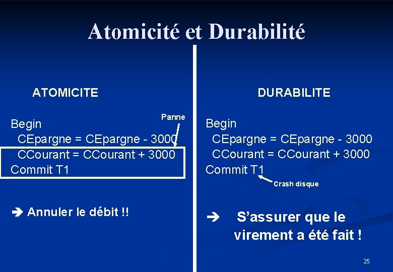 Atomicité et Durabilité DURABILITE ATOMICITE Panne Begin CEpargne = CEpargne - 3000 CCourant =