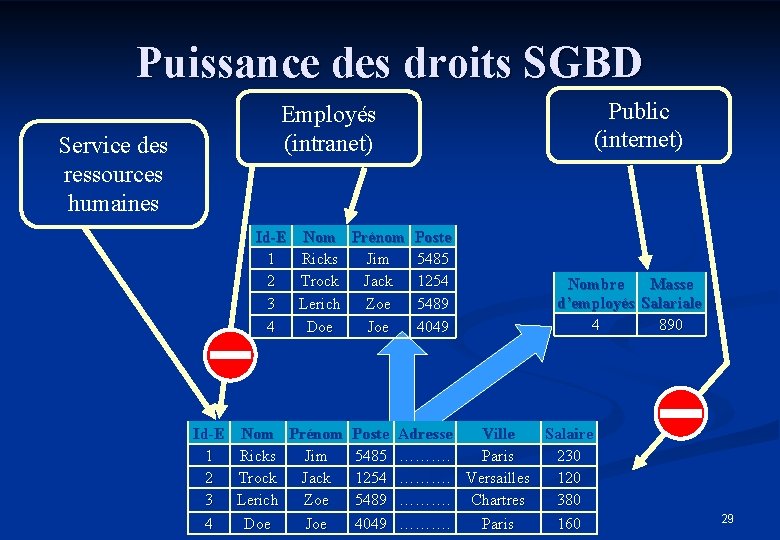 Puissance des droits SGBD Service des ressources humaines Public (internet) Employés (intranet) Id-E Nom