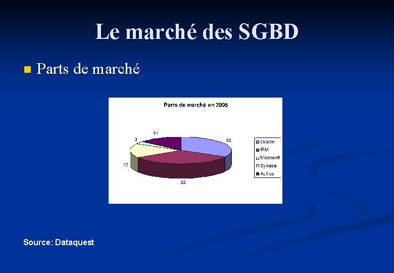 Le marché des SGBD n Parts de marché Source: Dataquest 