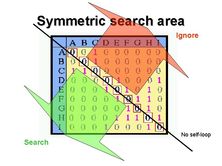 Symmetric search area Ignore No self-loop Search 