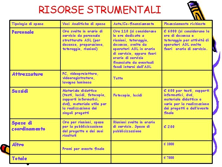 RISORSE STRUMENTALI Tipologia di spesa Voci Analitiche di spesa Auto/Co-finanziamento Finanziamento richiesto Personale Ore