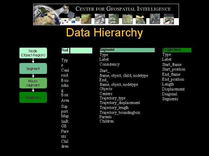Data Hierarchy Node (Object-Region) Segment Macro segment Trajectory Nod e Typ e Cent roid Data Hierarchy Node (Object-Region) Segment Macro segment Trajectory Nod e Typ e Cent roid