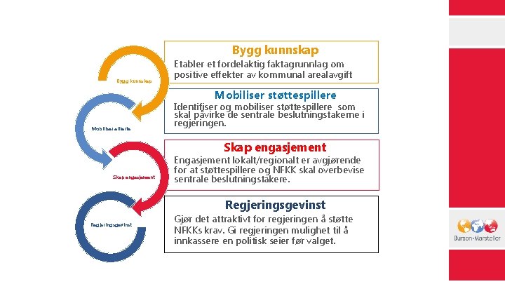 Bygg kunnskap Etabler et fordelaktig faktagrunnlag om positive effekter av kommunal arealavgift Mobiliser støttespillere