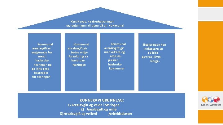 Kyst-Norge, havbruksnæringen og regjeringen vil tjene på en kommunal arealavgift. Kommunal arealavgift er avgjørende