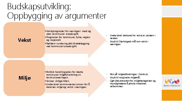 Budskapsutvikling: Oppbygging av argumenter Vekst Miljø • Vekstprognoser for næringen med og uten kommunal