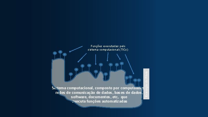 Execução do Piloto Funções executadas pelo sistema computacional (TICs) Sistema computacional, composto por computadores,