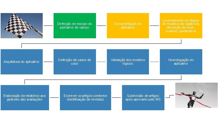 Sistema de Vigilância Vetorial Aplicativo de campo Arquitetura do aplicativo Elaboração de relatórios aos