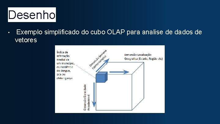 Desenho • Exemplo simplificado do cubo OLAP para analise de dados de vetores 