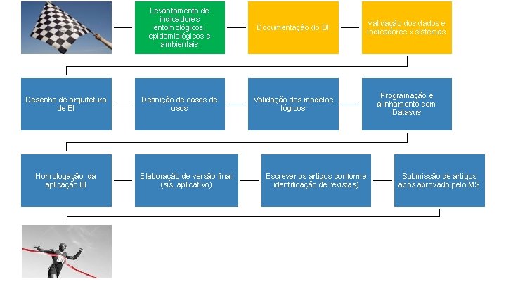 Levantamento de indicadores entomológicos, epidemiológicos e ambientais Documentação do BI Validação dos dados e