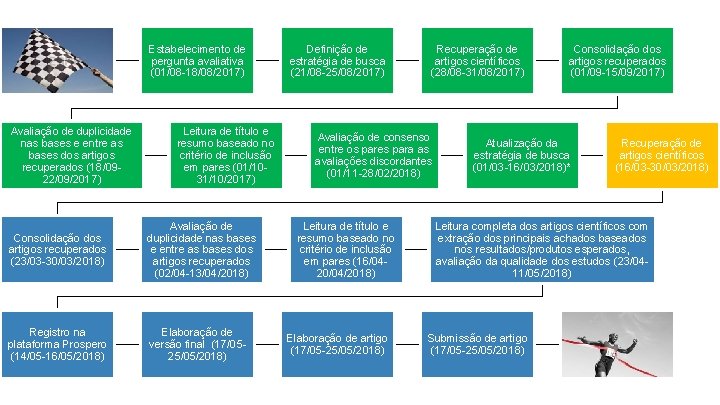 Métodos de Avaliação de Sistemas Vigilância: revisão sistemática Estabelecimento de pergunta avaliativa (01/08 -18/08/2017)