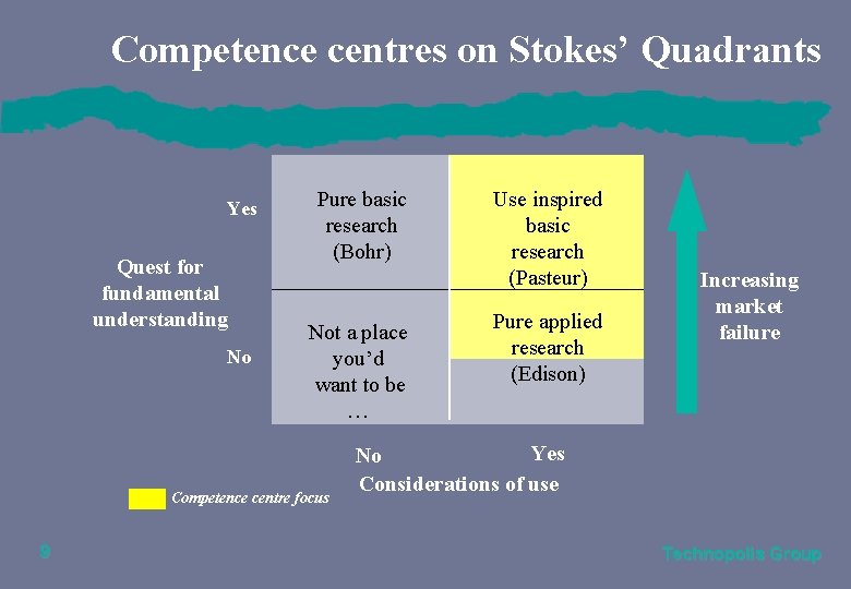 Competence centres on Stokes’ Quadrants Yes Quest for fundamental understanding No Pure basic research