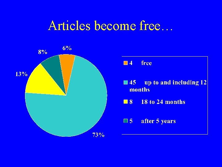 Articles become free… 