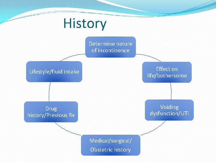  History Determine nature of incontinence Effect on life/bothersome Lifestyle/fluid intake Voiding dysfunction/UTI Drug