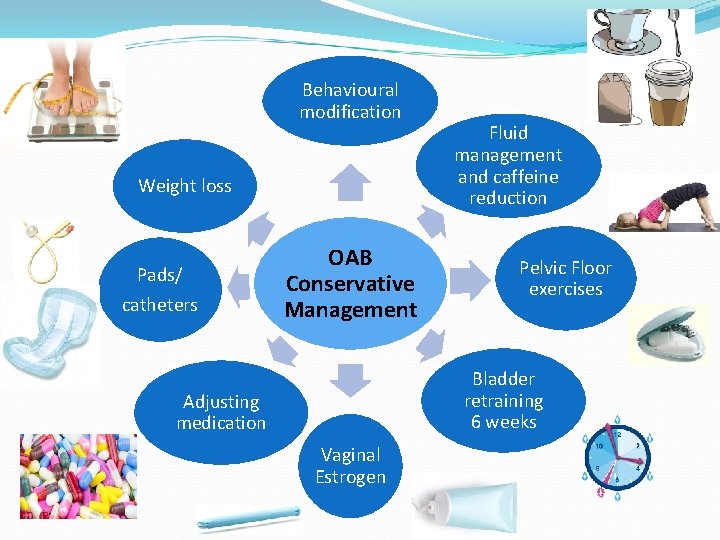 Behavioural modification Weight loss Pads/ catheters OAB Conservative Management Fluid management and caffeine reduction