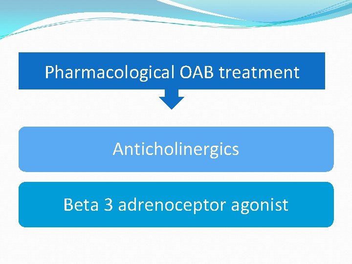 Pharmacological OAB treatment Anticholinergics Beta 3 adrenoceptor agonist 