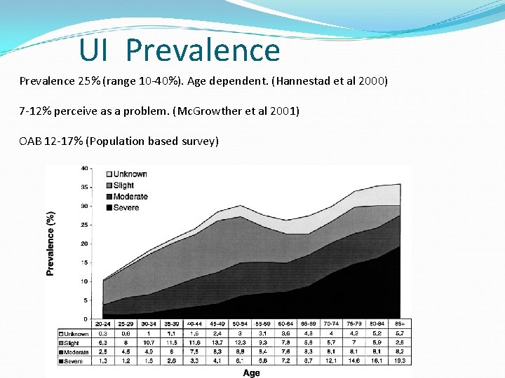 UI Prevalence 25% (range 10 -40%). Age dependent. (Hannestad et al 2000) 7 -12%